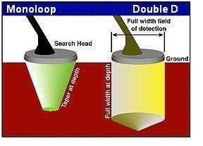 Description of the principles of search coils Mono for metal detectors