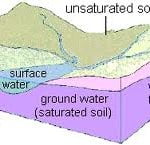 finding underground water